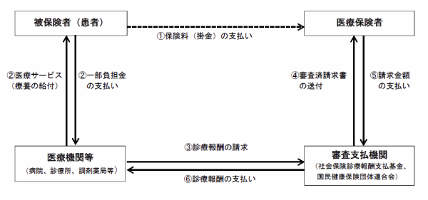 診療報酬制度