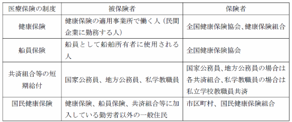 医療保険の制度