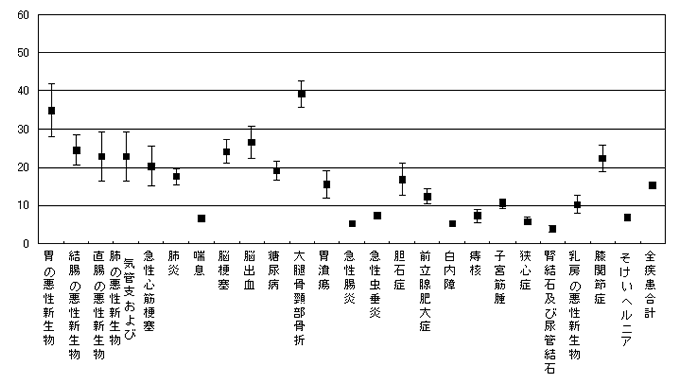 平均在院日数