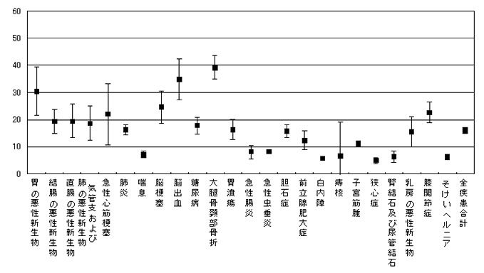 平均在院日数