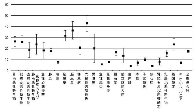 平均在院日数