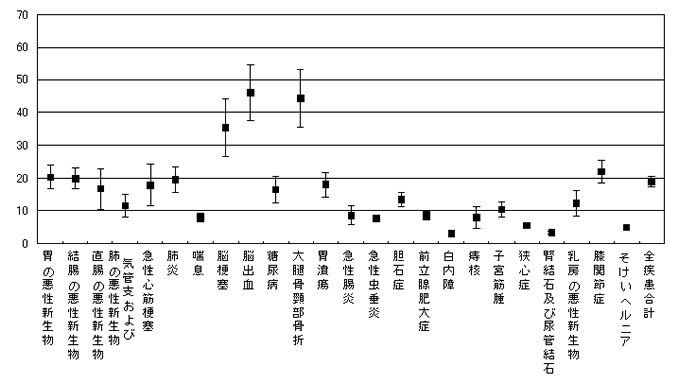 平均在院日数