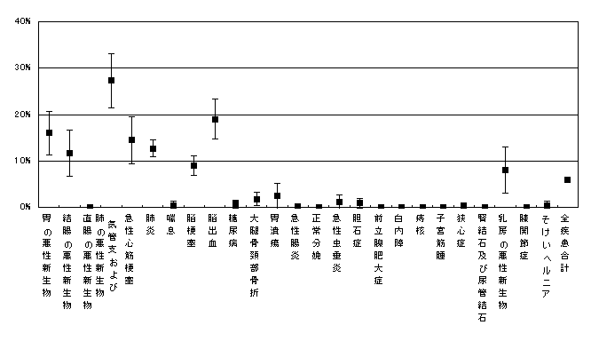 死亡率-表