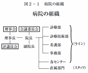 図2-1．病院の組織