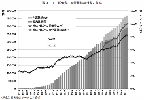 図3-1　医療費、介護保険給付費の推移