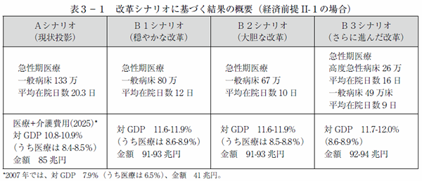 表3-1　改革シナリオに基づく結果の概要