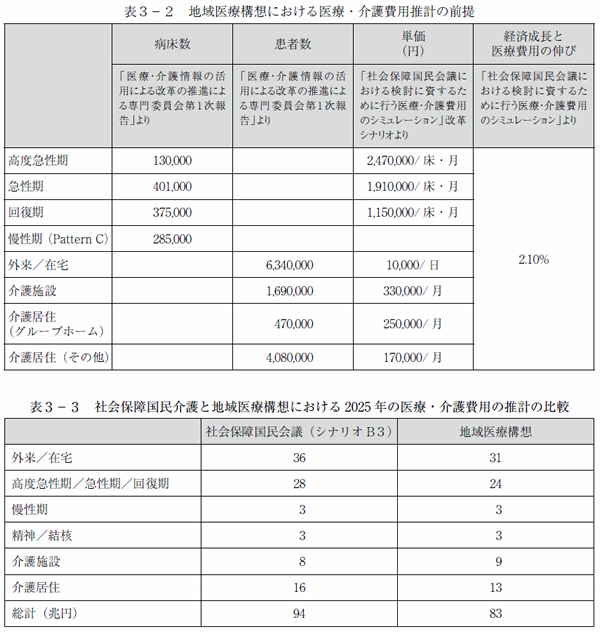 表3-2　地域医療構想における医療・介護費用推計の前提　表3-3　社会保障国民介護と地域医療構想における2025年の医療・介護費用の推計の比較