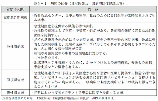 表5-1　病床の区分（日本医師会・四病院団体協議会案）