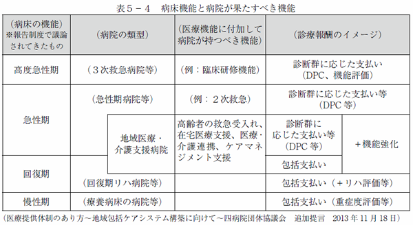 表5-4　病床機能と病院が果たすべき機能