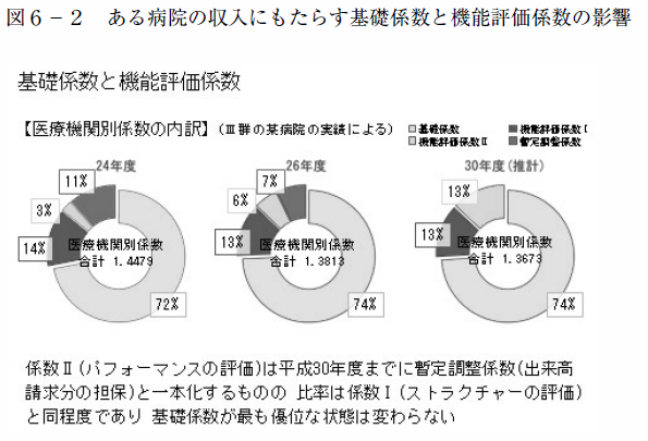 図6-2　ある病院の収入にもたらす基礎係数と機能評価係数の影響