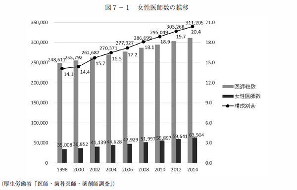 図７－１　女性医師数の推移