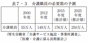 表７－３　介護職員の必要数の予測