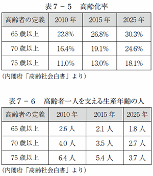 表７－５　高齢化率 表７－６　高齢者一人を支える生産年齢の人