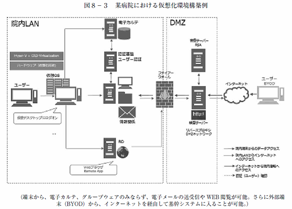 図８－３　某病院における仮想化環境構築例