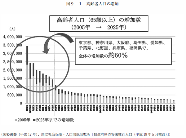 図９－１　高齢者人口の増加