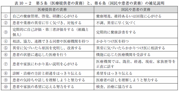 表10 －２　第５条（医療提供者の責務）と、第６条（国民や患者の責務）の補足説明