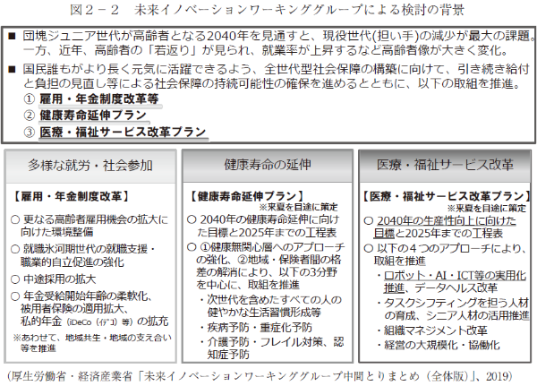 図２－２　未来イノベーションワーキンググループによる検討の背根本景厚