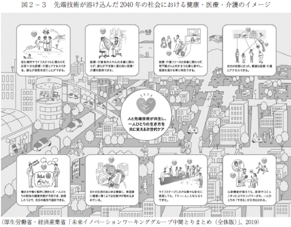 図２－３　先端技術が溶け込んだ2040 年の社会における健康・医療・介護のイメージ