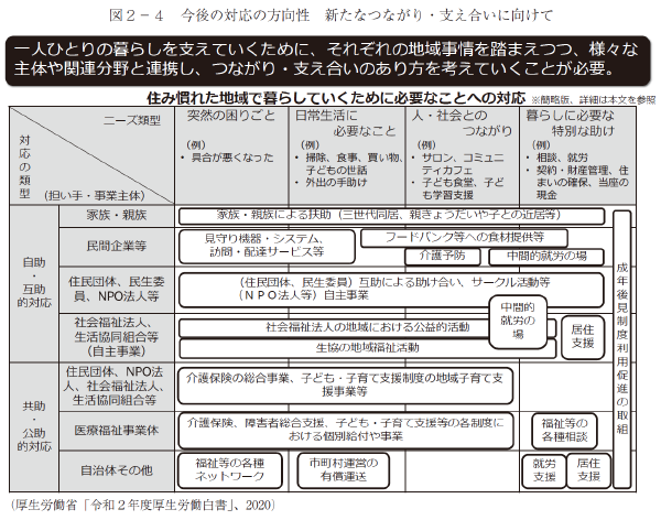 図２－４　今後の対応の方向性　新たなつながり・支え合いに向けて