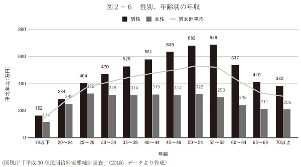 図２－６　性別、年齢別の年収