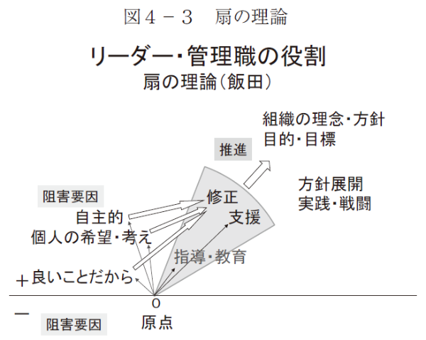 図４－３　扇の理論