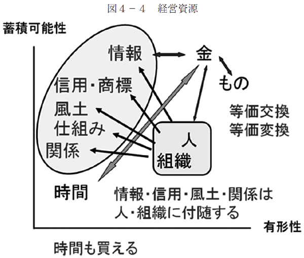 図４－４　経営資源