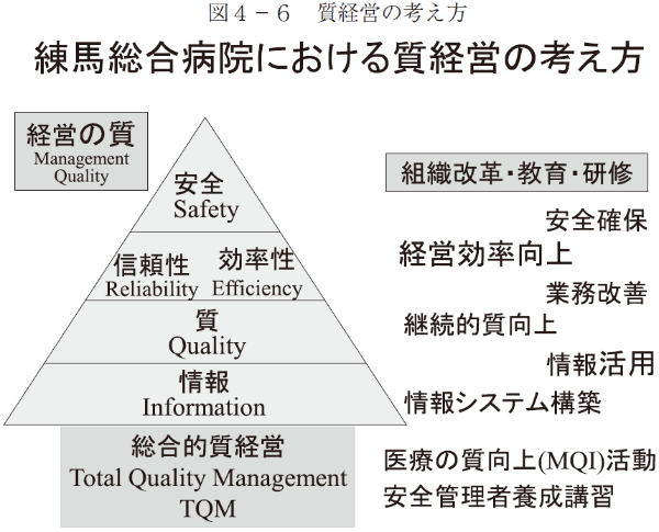 図４－６　質経営の考え方