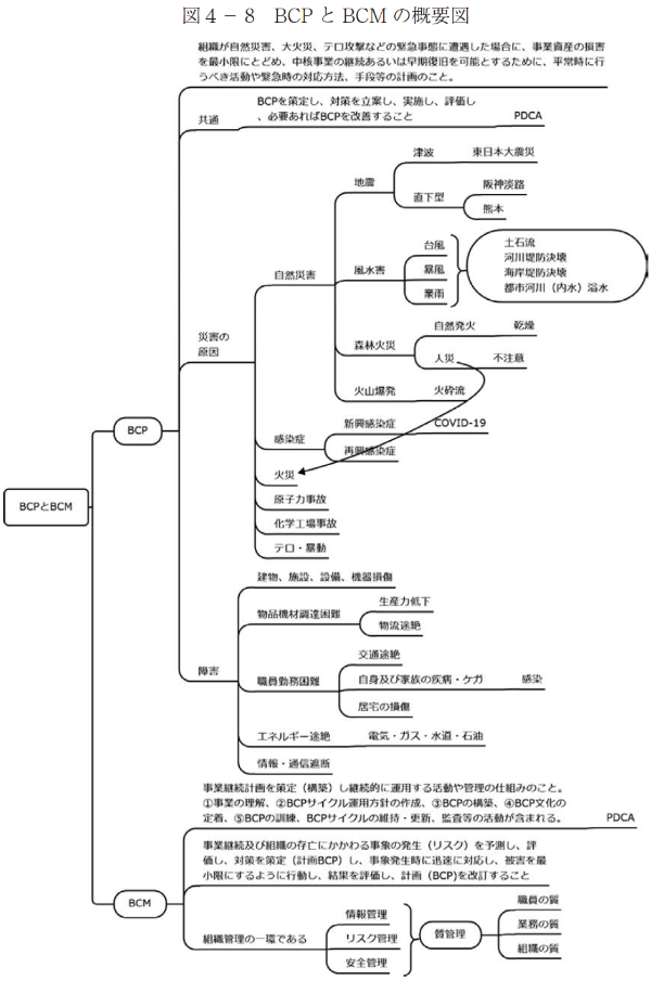 図４－ 8　BCP とBCM の概要図