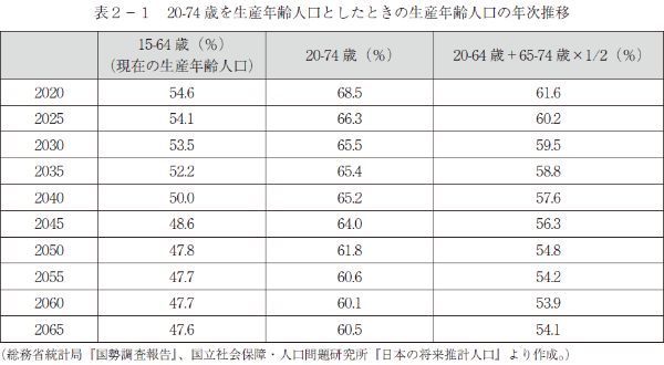 表２－１　20-74 歳を生産年齢人口としたときの生産年齢人口の年次推移